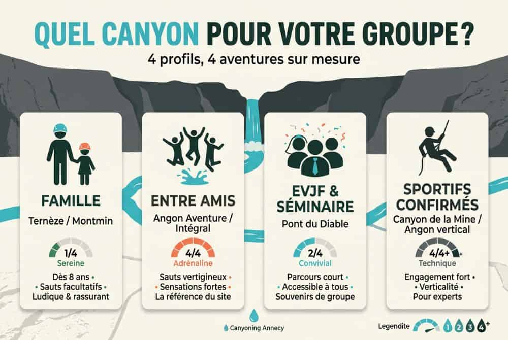 En famille, entre amis ou en groupe sportif : quel canyon vous correspond ?