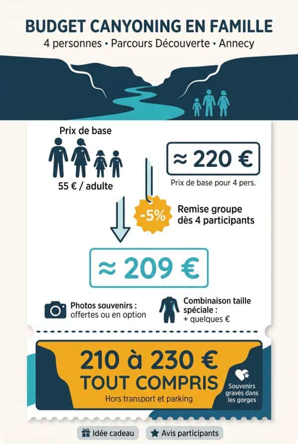 Combien prévoir pour une sortie en famille de 4 personnes ?